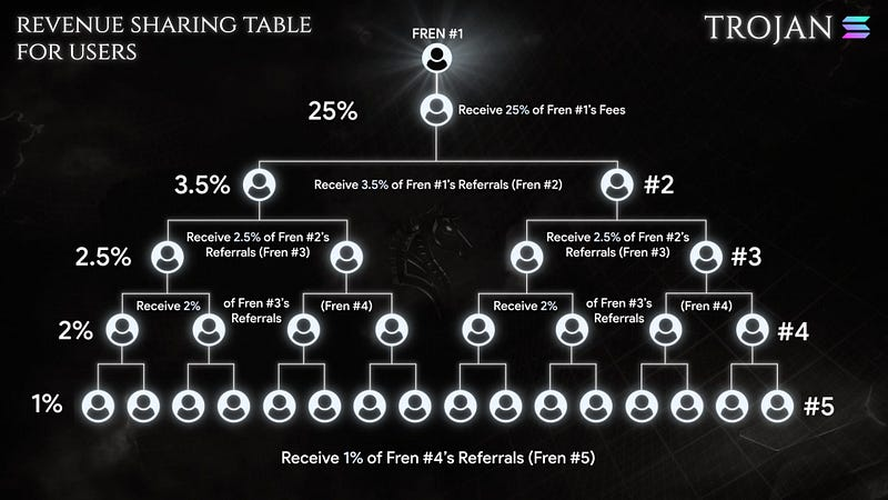 referrals-sharing-trojan-telegram-trading-bot-solana